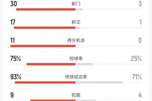 阿根廷7-0布基纳法索数据：射门30比3、射正17比1、入球机会11比0