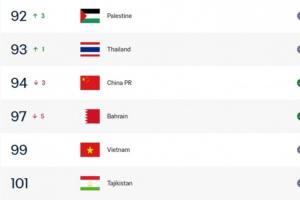 两队均遭遇2连败！国足当前FIFA排位第94，塔吉克斯坦第101位