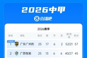 中甲积分榜：广州豹下轮赢球即夺冠冲超，二三四名仅差1分