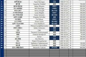 将战国安！武里南联亚冠名单：18名外援，8名泰国大将中有2名门神
